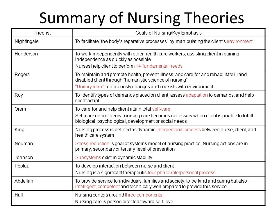 Nursing Theories for Nurse Educators